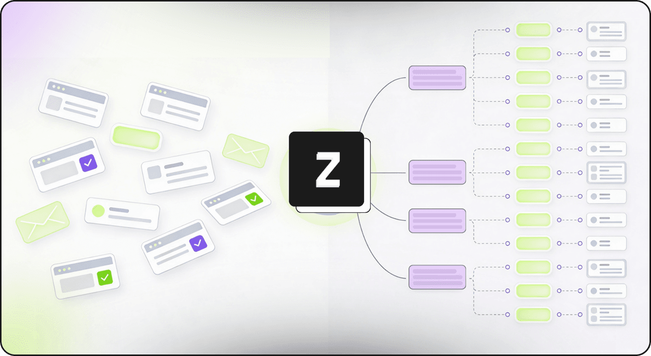 Diagram showing a central black square with a white 'Z' connecting scattered browser windows and envelopes on the left to organized purple boxes and green check marks in a hierarchical flowchart on the right.