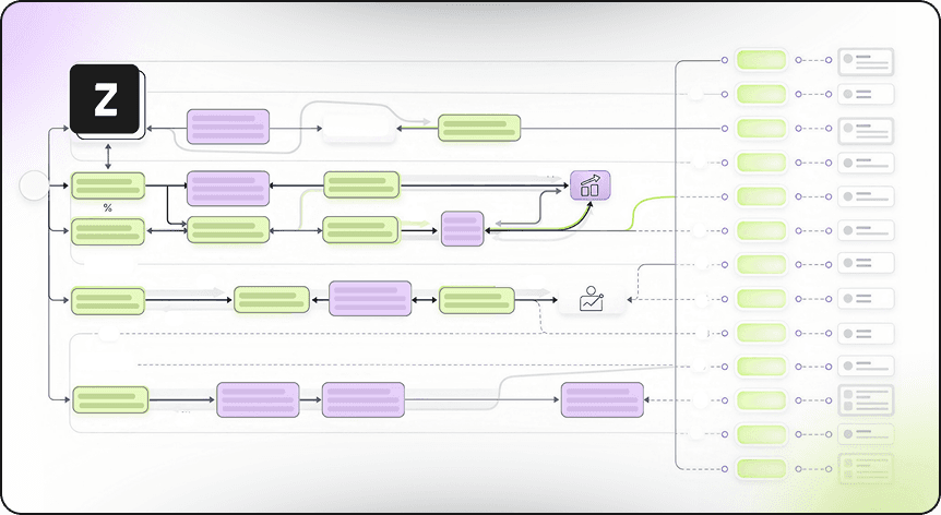 Flowchart with interconnected green and purple rectangular blocks, arrows showing data flow from a black square with a white 'Z' to multiple endpoints on the right side, representing a data processing or automation workflow.